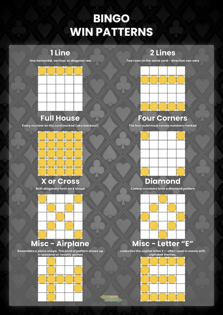 Bingo win patterns chart showing 1 line, 2 lines, full house, four corners, X or cross, diamond, airplane, and letter E patterns with yellow markers.