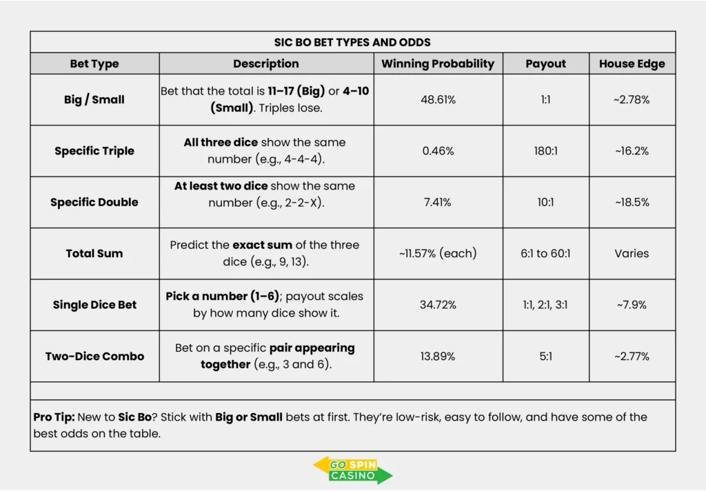 Table showing different Sic Bo bet types, their descriptions, winning probabilities, payouts, and house edge. Bet types include Big/Small, Specific Triple, Specific Double, Total Sum, Single Dice Bet, and Two-Dice Combo. Includes a tip recommending beginners to start with Big or Small bets for better odds.