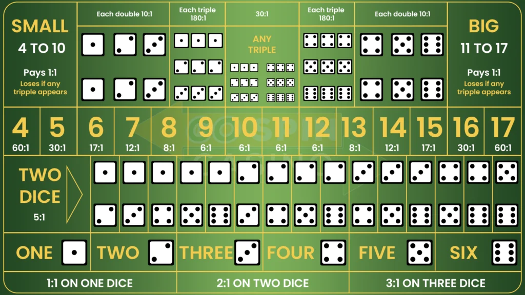 Sic Bo game board layout showing betting options, including totals from 4 to 17, specific doubles and triples, any triple, two-dice combinations, and single dice bets. The layout also includes corresponding payout ratios, with Big (11–17) and Small (4–10) bets on either side.
