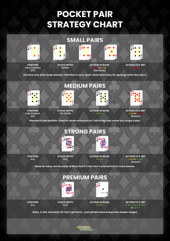 Pocket Pairs Strategy Chart