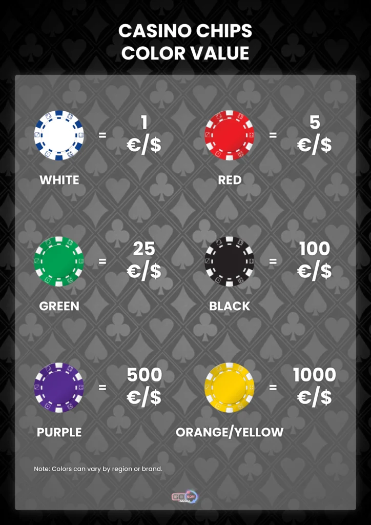 Tabla de valores de colores de las fichas de casino con las denominaciones estándar: la ficha blanca equivale a 1 €/$, la roja a 5 €/$, la verde a 25 €/$, la negra a 100 €/$, la morada a 500 €/$ y la naranja/amarilla a 1000 €/$. Guía visual de Go Spin Casino que ilustra los colores comunes de las fichas de casino y sus valores en los juegos de mesa.