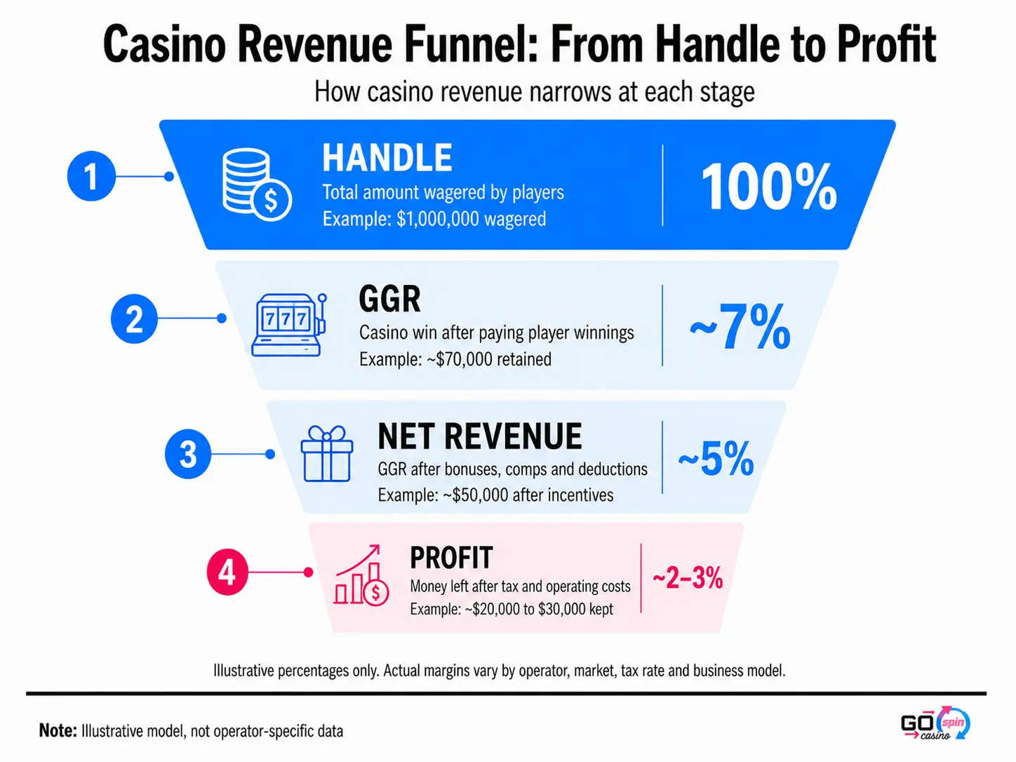 Casino_Revenue_Funnel_GoSpin Casino revenue funnel showing how player handle narrows into GGR, net revenue and profit, with illustrative percentages and example amounts at each stage.