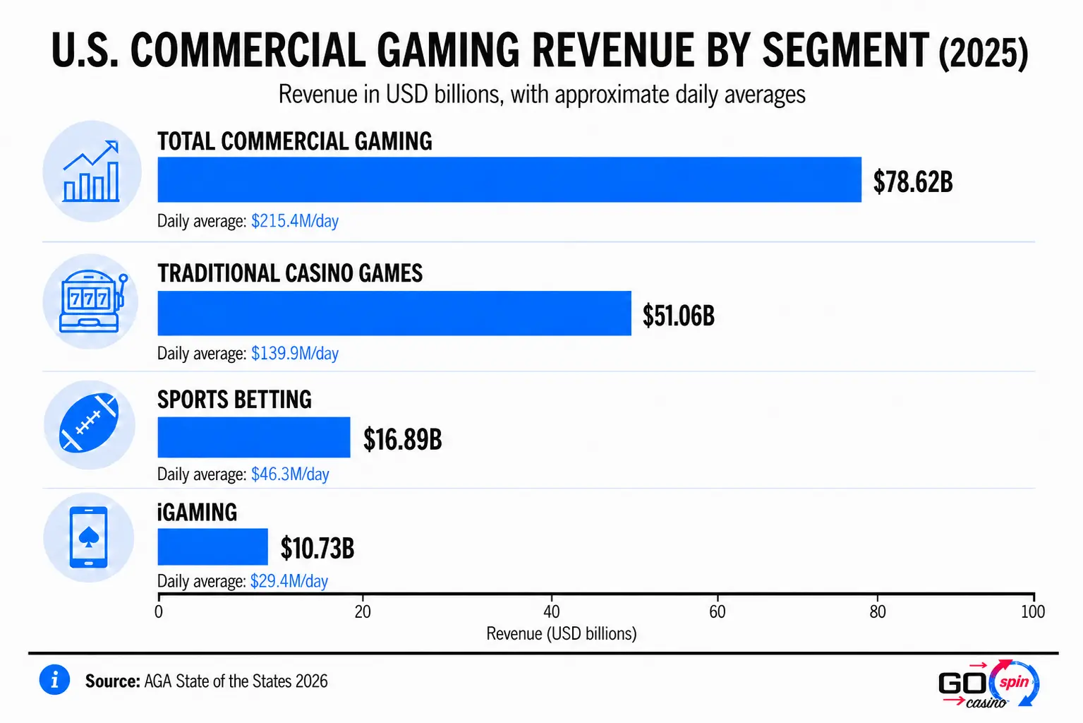 U.S_Commercial_Gaming_Revenue_2025_Gospin_desktop Bar chart titled “U.S. Commercial Gaming Revenue by Segment (2025),” comparing total commercial gaming, traditional casino games, sports betting and iGaming in USD billions. Each segment is shown with a blue horizontal bar, a revenue value, a matching daily average, and a category icon, with the x-axis labeled revenue from 0 to 100 and the Go Spin Casino logo in the bottom right.