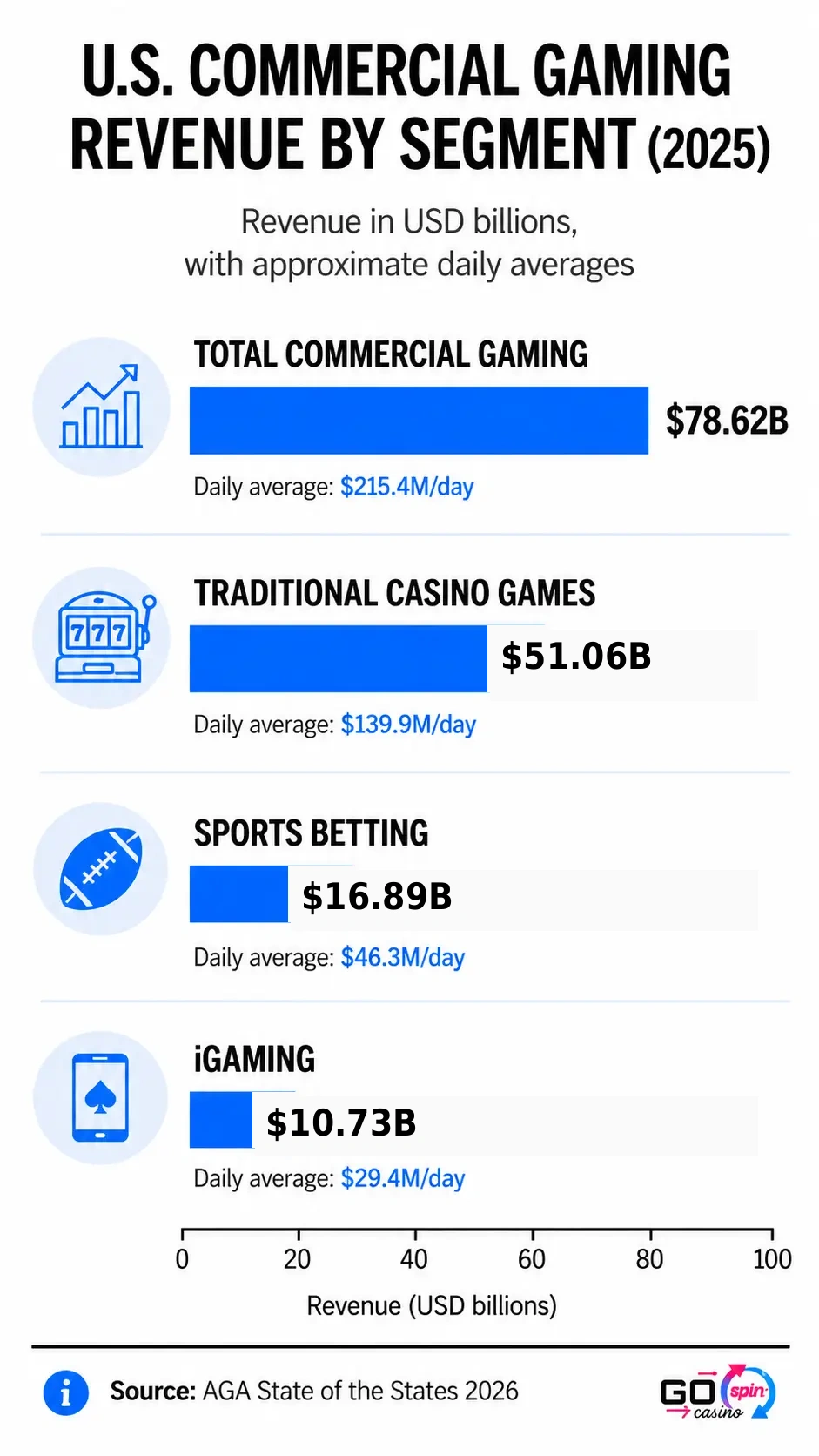 U.S_Commercial_Gaming_Revenue_2025_Gospin_mobile Mobile-friendly bar chart titled “U.S. Commercial Gaming Revenue by Segment (2025),” comparing total commercial gaming, traditional casino games, sports betting and iGaming, with revenue values in USD billions and estimated daily averages shown for each segment.