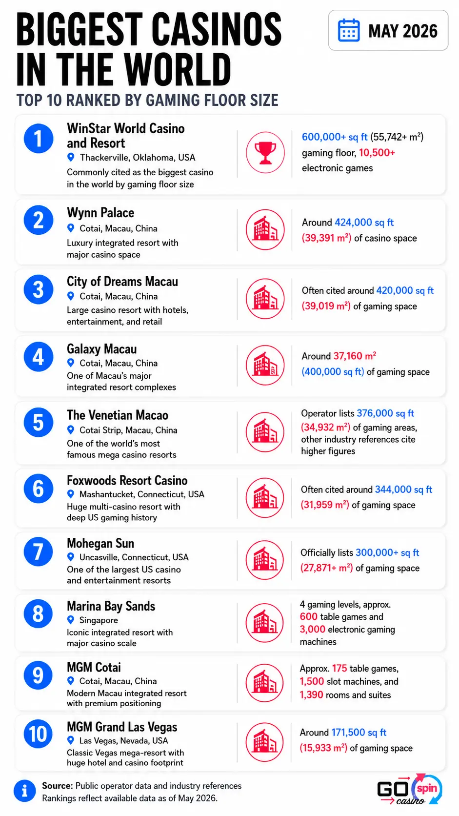 Mobile infographic ranking the top 10 biggest casinos in the world by gaming floor size, with locations, scale signals, and Go Spin Casino branding.