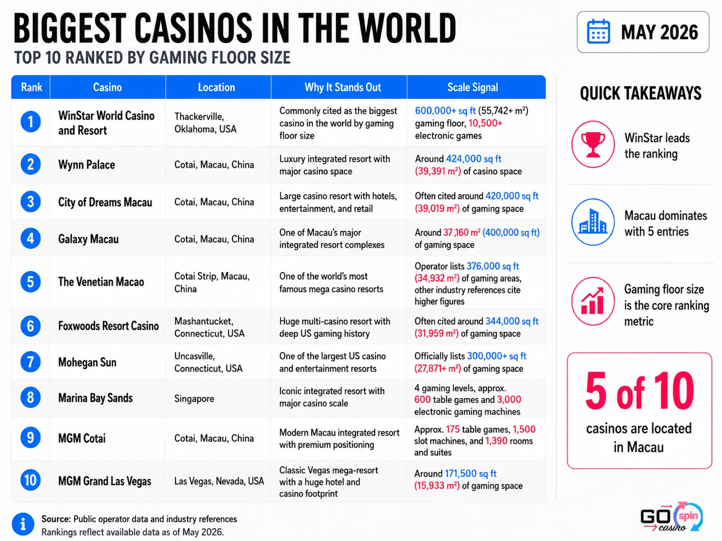 Infographic table ranking the biggest casinos in the world by gaming floor size, with scale signals, locations, quick takeaways, and Go Spin Casino branding.