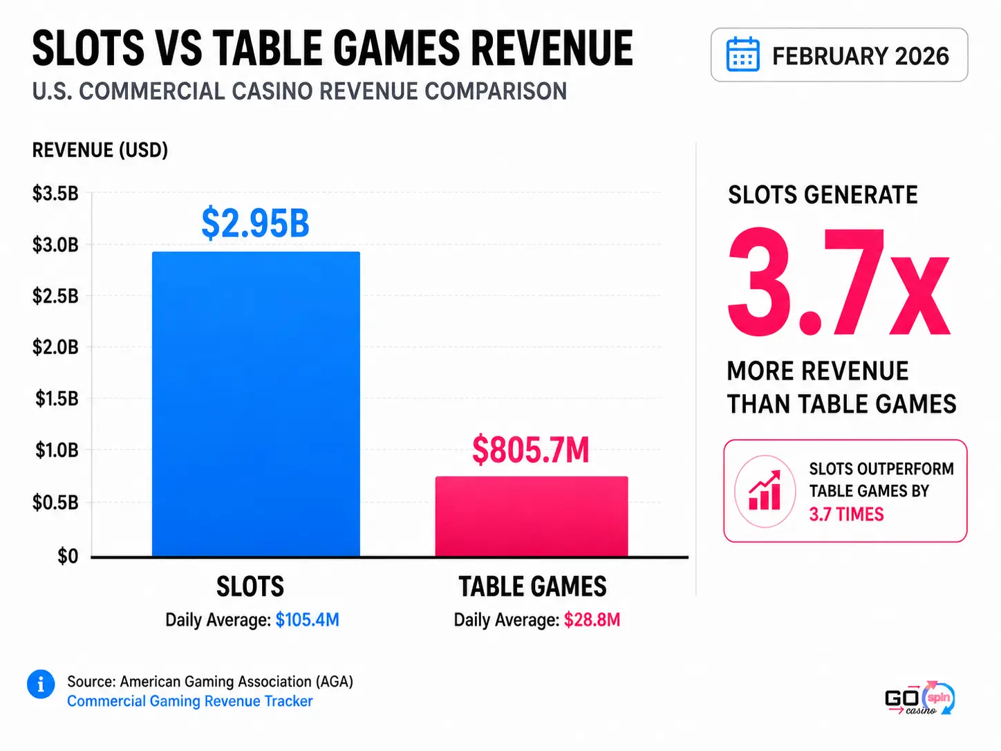 slots_table_games_revenue_gospin Bar chart comparing U.S. commercial casino revenue from slots and table games in February 2026, showing slots at $2.95B and table games at $805.7M.