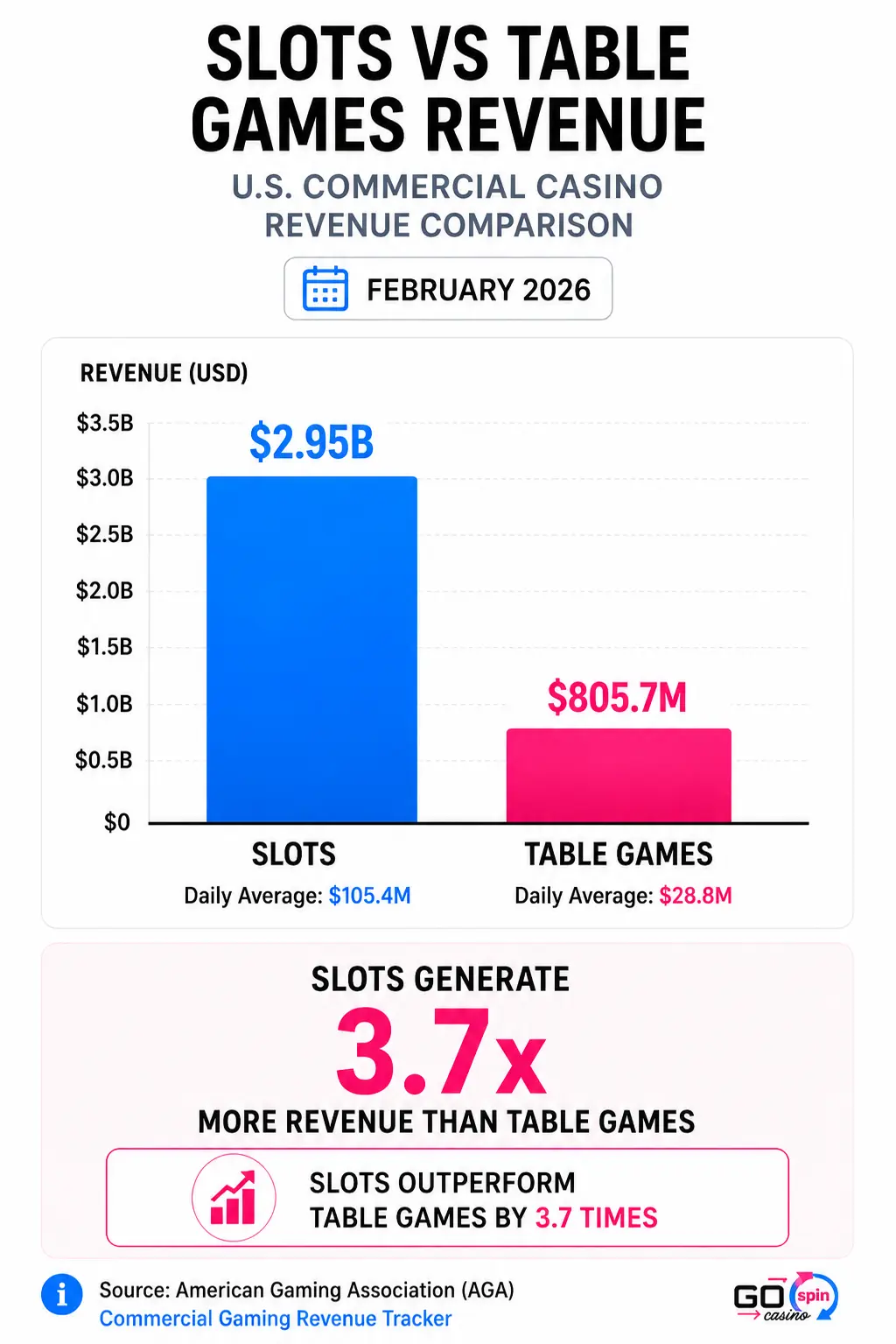 slots_table_games_revenue_gospin_mobile Mobile-friendly infographic comparing U.S. commercial casino revenue from slots and table games in February 2026, with a centered title, a bar chart showing slots at $2.95B and table games at $805.7M, daily averages below each bar, and a highlighted note that slots generate 3.7x more revenue than table games.