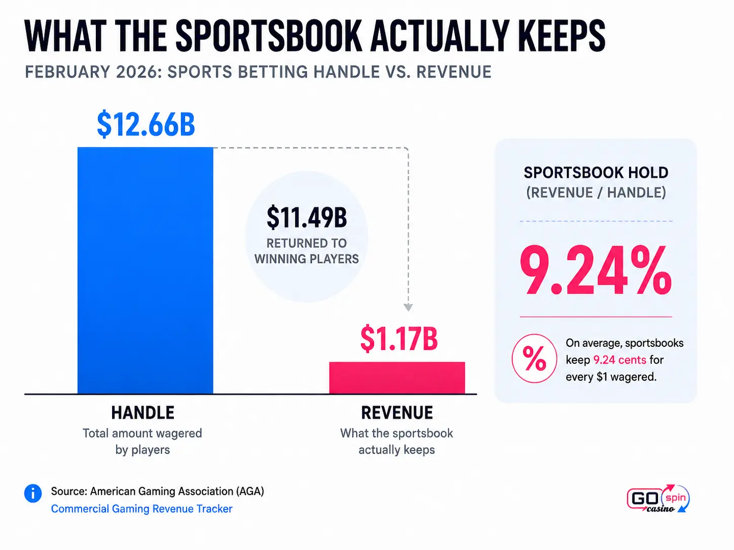 sportsbook_revenue_gospin Infographic comparing U.S. sports betting handle and revenue in February 2026, showing $12.66B wagered, $1.17B in revenue and a 9.24% sportsbook hold.