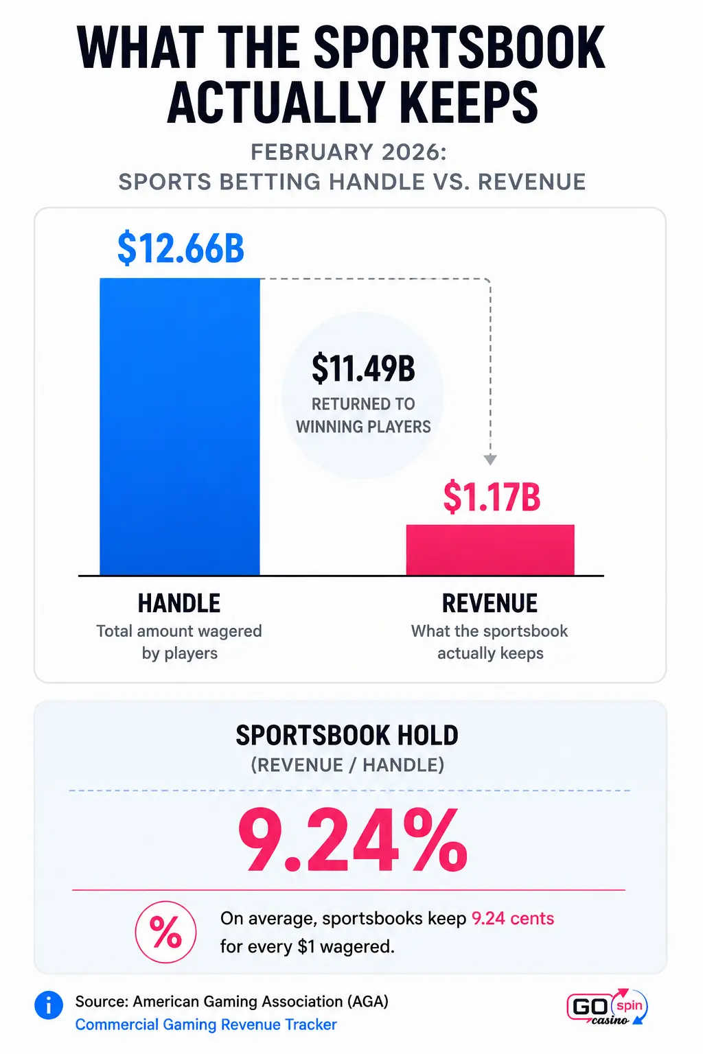 sportsbook_revenue_gospin_mobile Mobile-friendly infographic showing what a sportsbook actually keeps from betting handle in February 2026, with a comparison between $12.66B wagered and $1.17B in revenue, plus a highlighted 9.24% sportsbook hold.