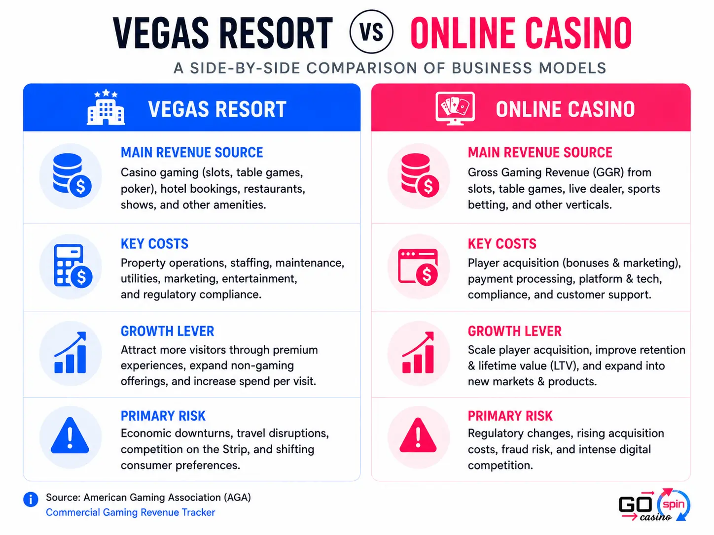 vegas_resort_online_casino_gospin Side-by-side infographic comparing Vegas resort and online casino business models, including main revenue sources, key costs, growth levers and primary risks.