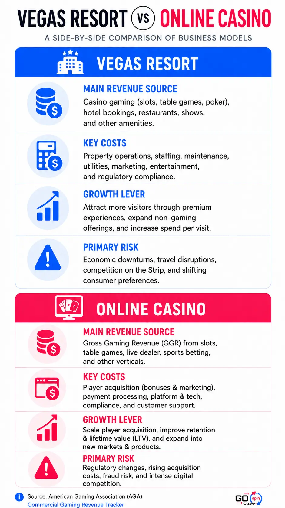 vegas_resort_online_casino_gospin_mobile Mobile-friendly infographic comparing Vegas resort and online casino business models, stacked vertically with sections for main revenue source, key costs, growth lever and primary risk for each.