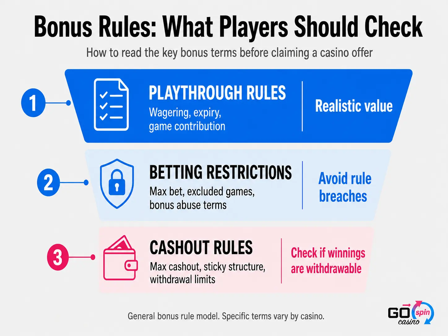 casino_bonuses_rules_players_should_check_gospin Infographic showing three bonus rule areas players should check before claiming a casino offer: playthrough rules, betting restrictions and cashout rules, with the Go Spin Casino watermark.