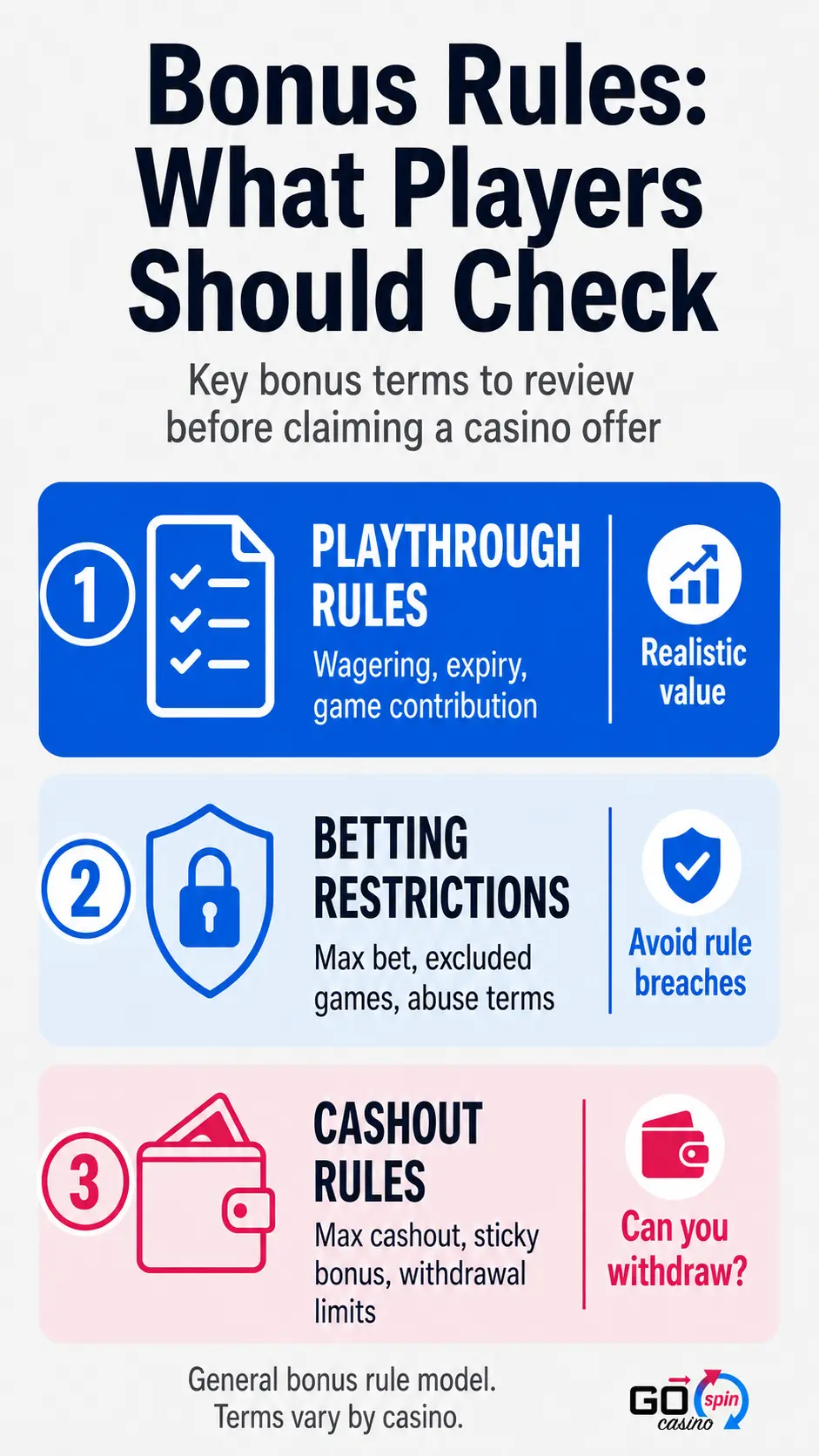 casino_bonuses_rules_players_should_check_gospin_mobile Mobile-friendly infographic showing three casino bonus rules players should check: playthrough rules, betting restrictions and cashout rules, with the Go Spin Casino logo watermark.