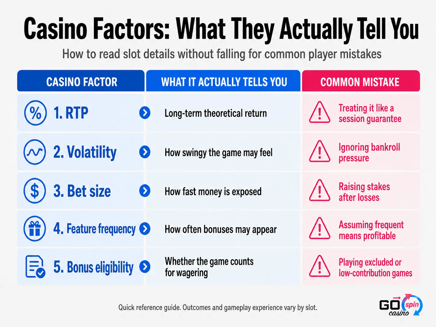 casino_factor_what_they_tell_you_gospin Casino factors infographic explaining RTP, volatility, bet size, feature frequency and bonus eligibility, with common player mistakes for each factor.