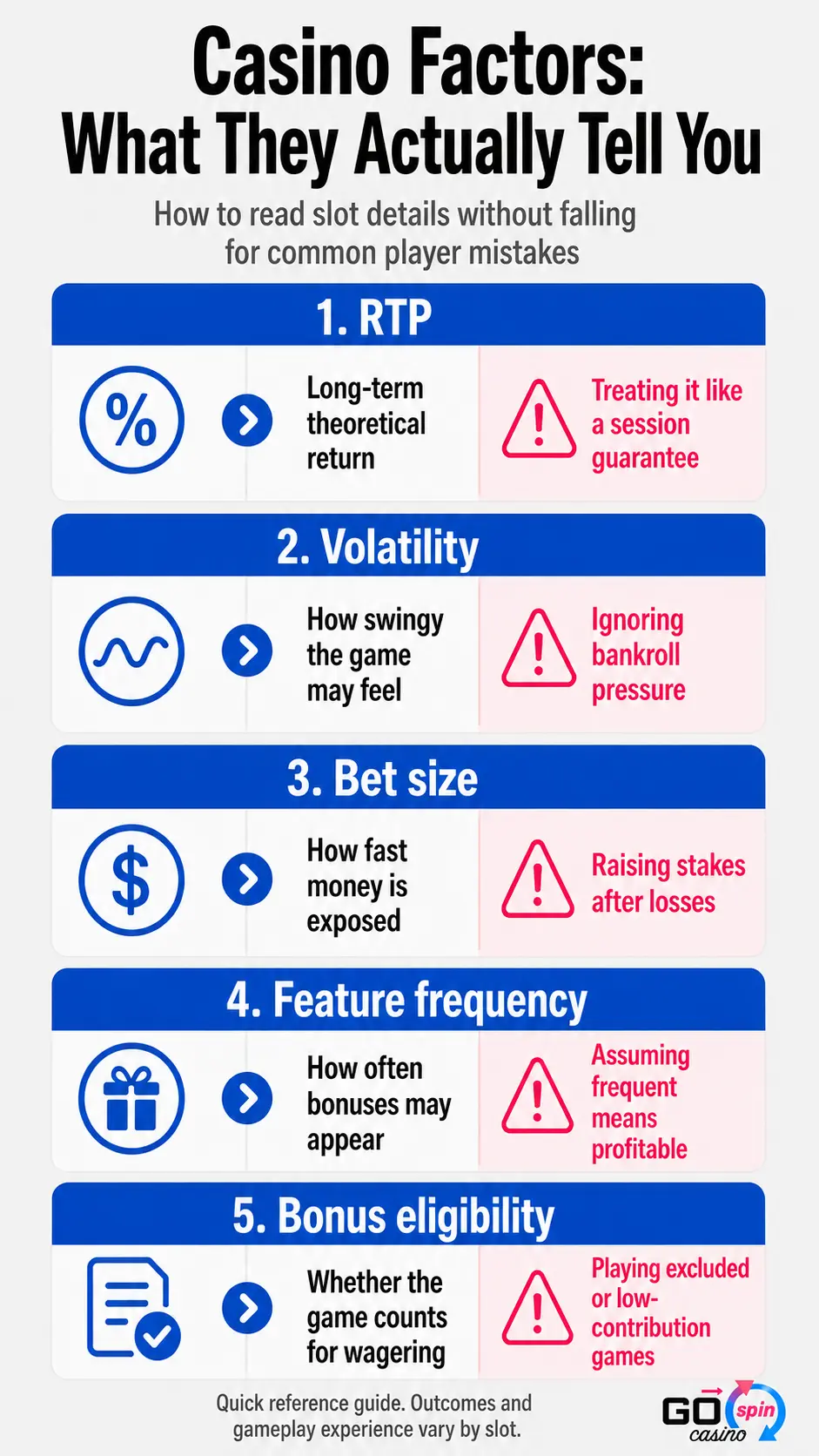 casino_factor_what_they_tell_you_gospin_mobile Mobile casino factors infographic explaining RTP, volatility, bet size, feature frequency and bonus eligibility, with common mistakes players make when reading slot details.
