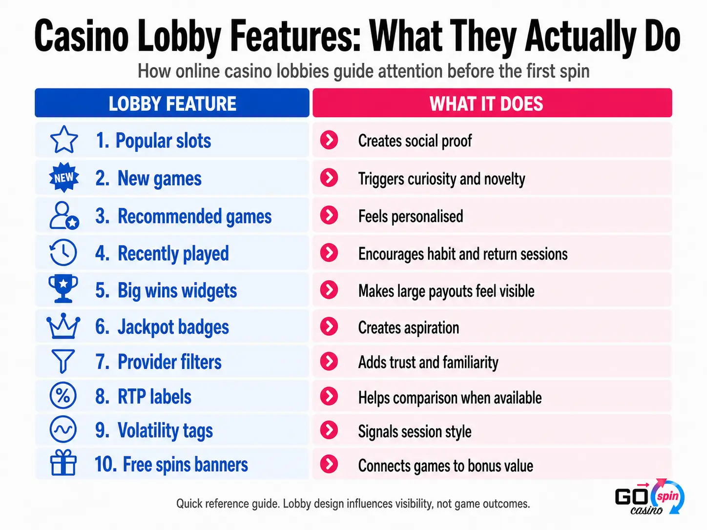 Casino lobby features infographic showing how popular slots, new games, RTP labels, volatility tags and free spins banners influence player attention and choice.