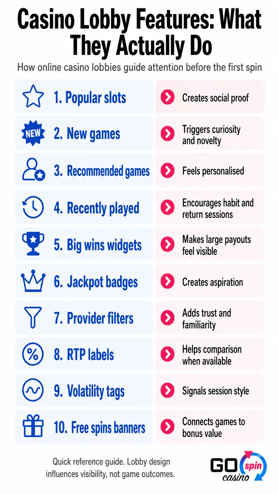Mobile infographic showing casino lobby features such as popular slots, RTP labels, volatility tags and free spins banners, with explanations of how each guides player attention.