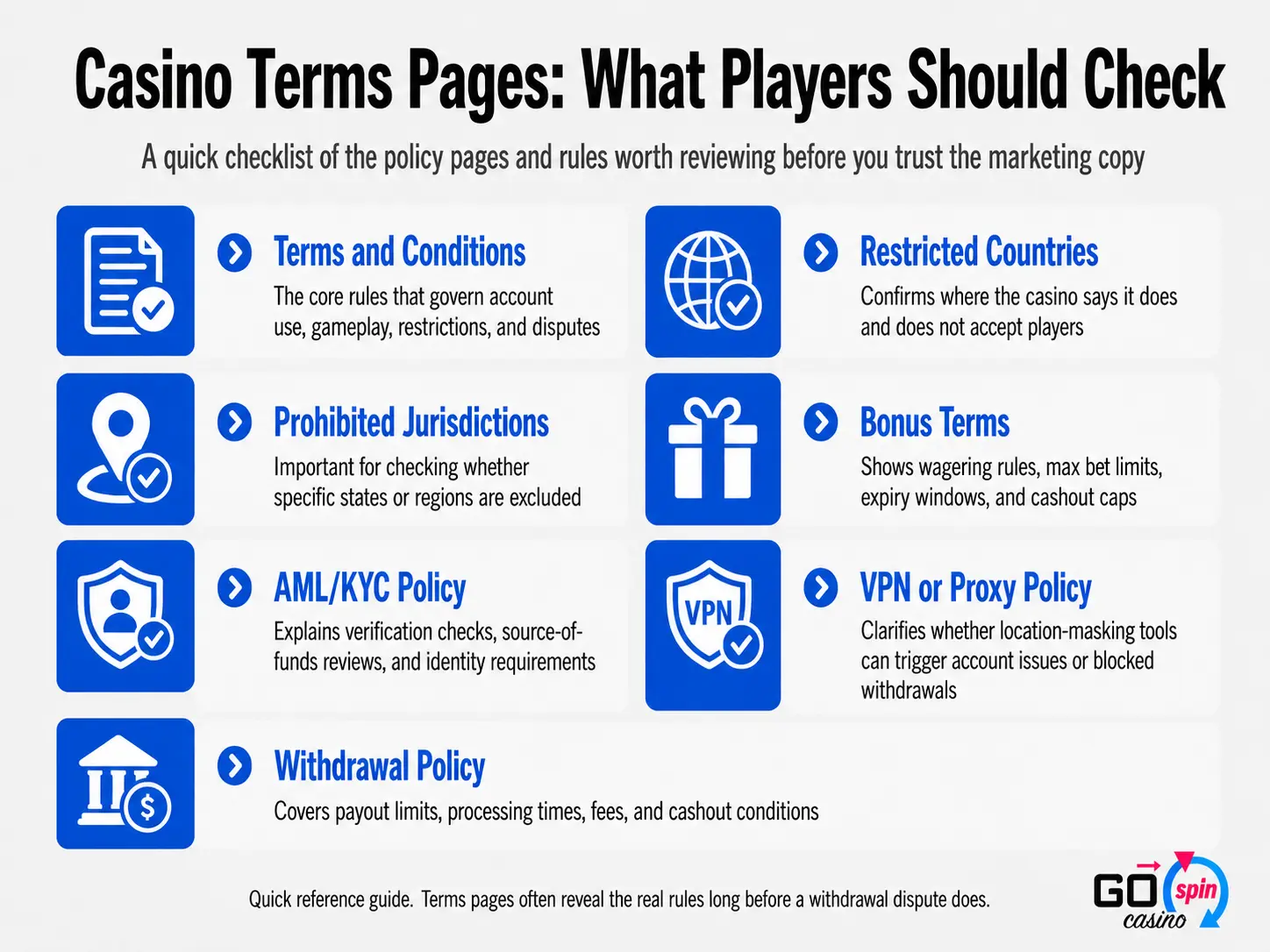Infographic checklist showing casino terms pages players should review, including terms and conditions, restricted countries, prohibited jurisdictions, bonus terms, AML/KYC policy, VPN or proxy policy, and withdrawal policy.