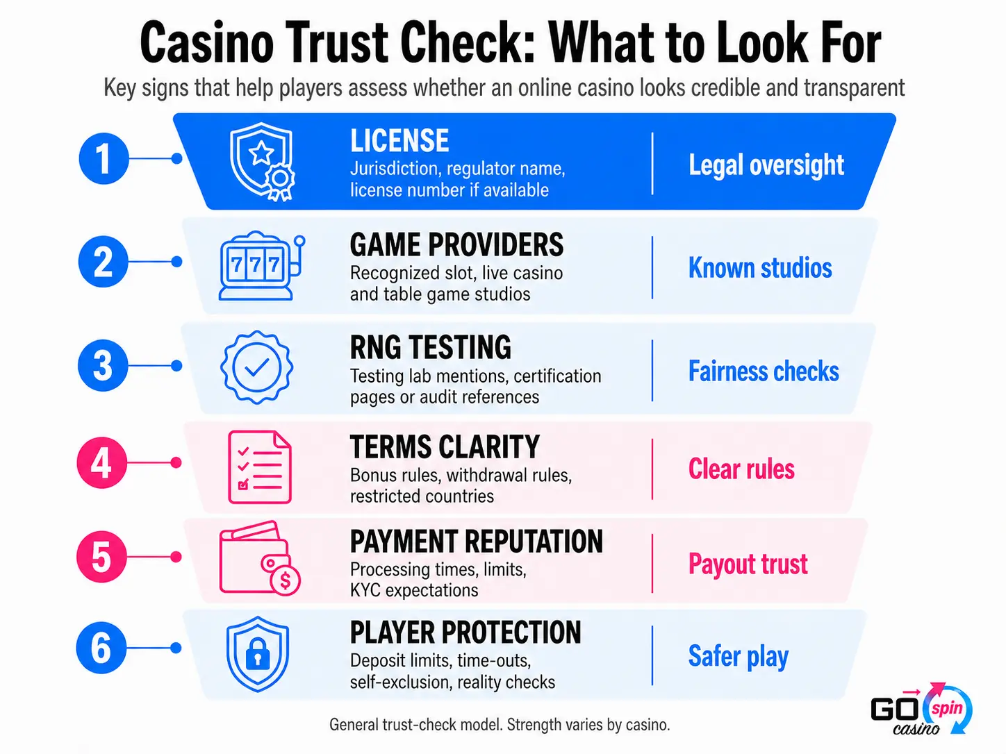 casino_trust_check_gospin Casino trust check infographic showing six key signs to review before depositing: license, game providers, RNG testing, terms clarity, payment reputation and player protection.