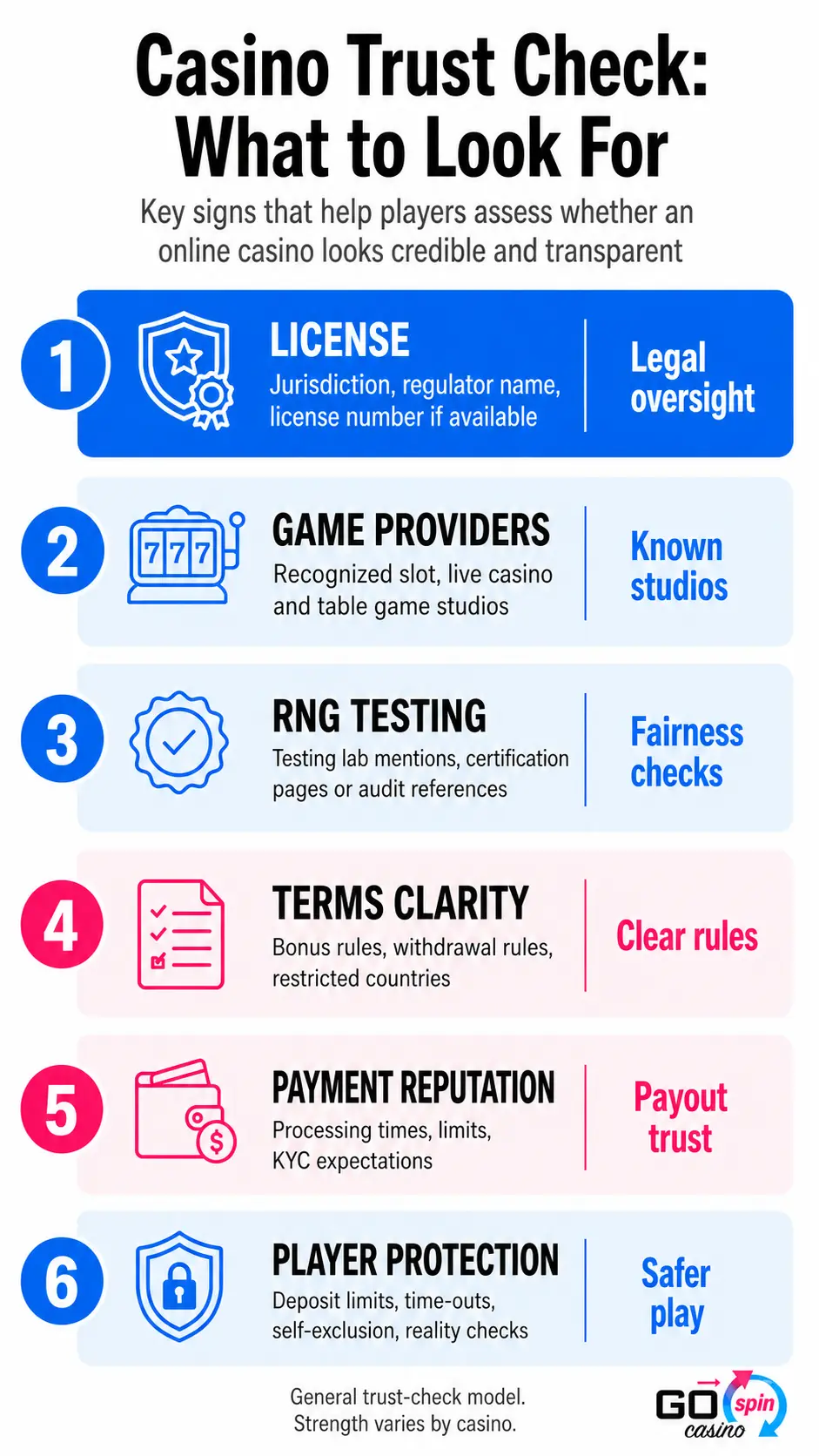casino_trust_check_gospin_mobile Mobile-friendly casino trust check infographic showing six credibility signals: license, game providers, RNG testing, terms clarity, payment reputation and player protection.