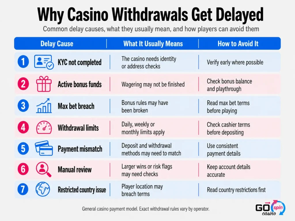 casino_withdrawals_delayed_gospin Infographic explaining why casino withdrawals get delayed, listing KYC checks, active bonus funds, max bet breaches, withdrawal limits, payment mismatches, manual reviews and restricted country issues.