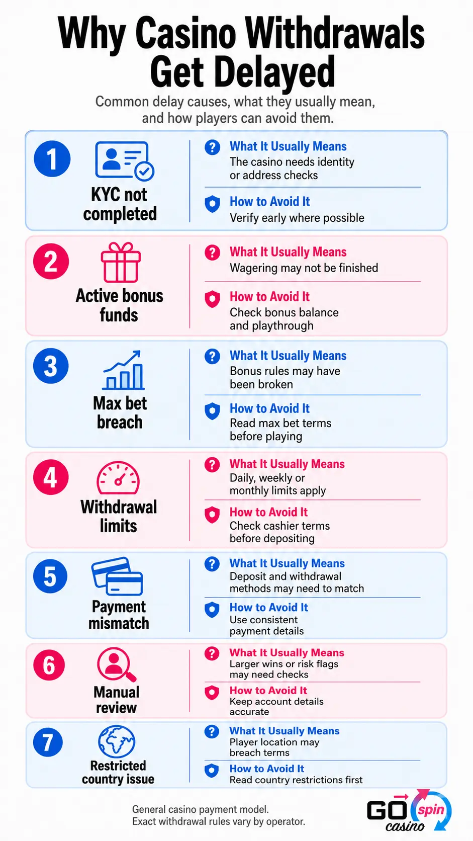 casino_withdrawals_delayed_gospin_mobile Mobile infographic explaining why casino withdrawals get delayed, with seven causes including unfinished KYC, active bonus funds, max bet breaches, withdrawal limits, payment mismatches, manual reviews and restricted country issues.