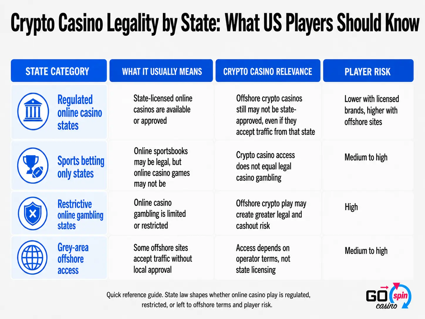Infographic showing crypto casino legality by US state category, including regulated online casino states, sports betting only states, restrictive gambling states, offshore access, and player risk levels.