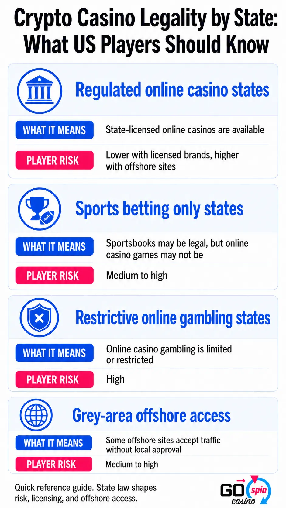 Mobile infographic explaining crypto casino legality by US state category, including regulated online casino states, sports betting only states, restrictive gambling states, grey-area offshore access, and player risk.