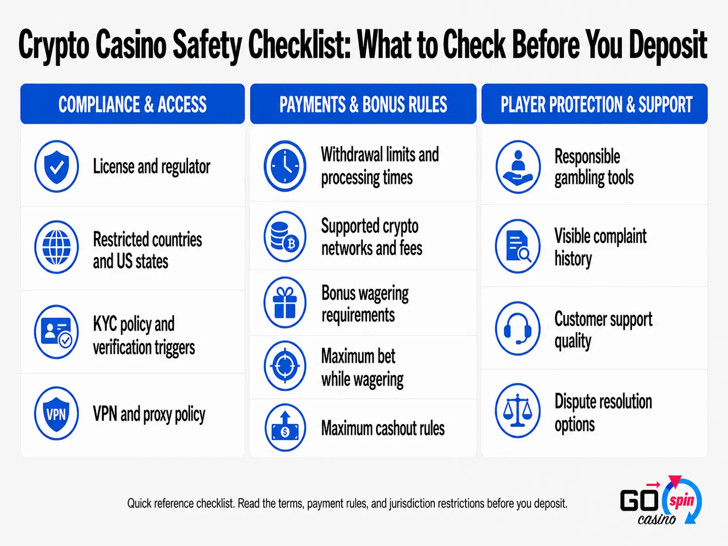 Crypto casino safety checklist showing key checks before depositing, including license, restricted countries, KYC rules, withdrawals, bonus terms, VPN policy, support, and dispute resolution.
