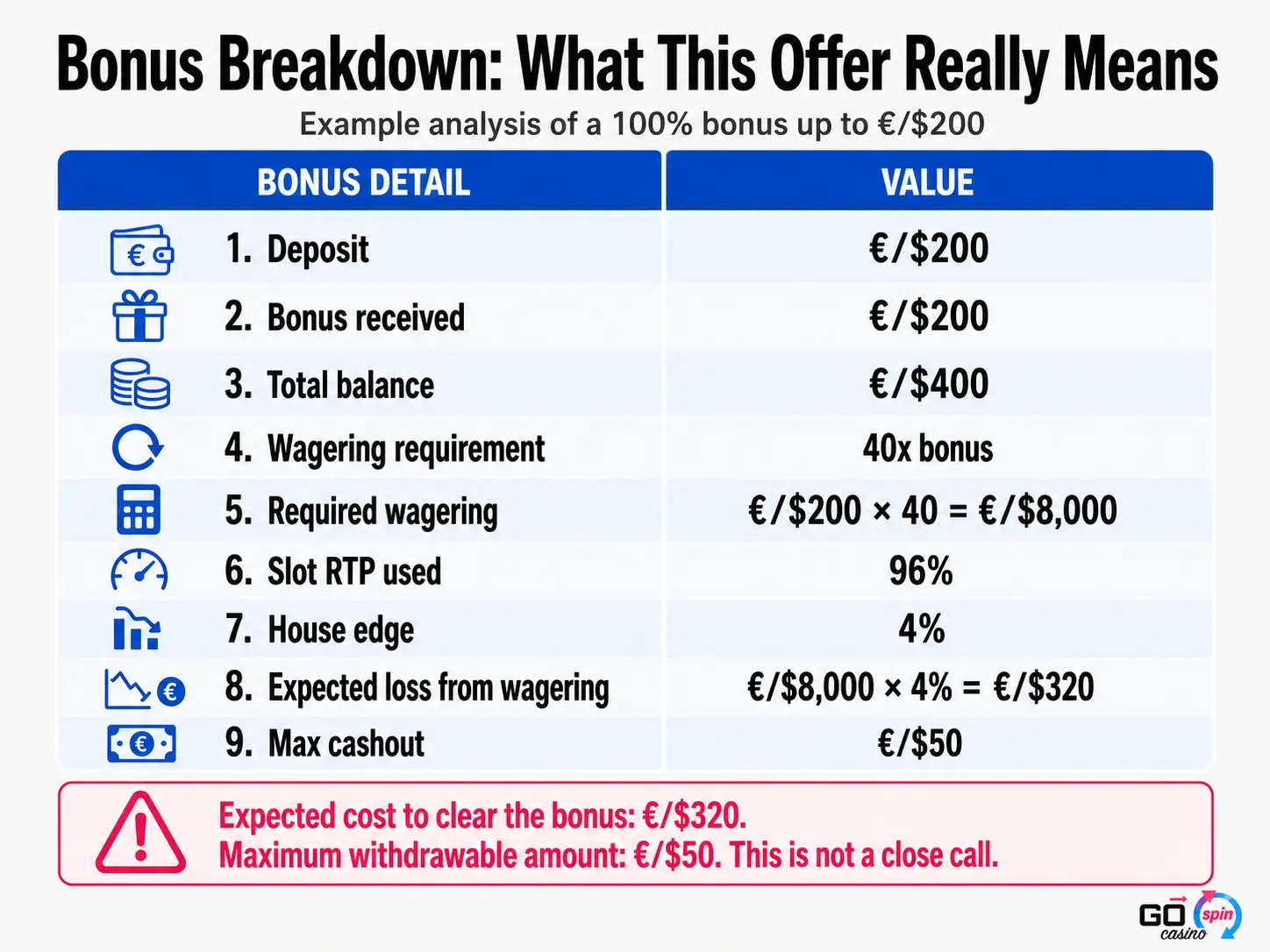 Infographic showing a 100% casino bonus up to €/$200, including deposit, wagering, RTP, expected loss and max cashout calculations.