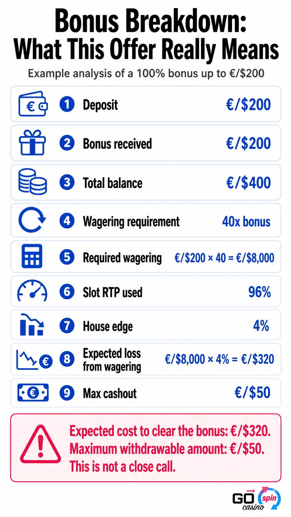 Mobile infographic explaining a 100% casino bonus up to €/$200, showing deposit, wagering, RTP, expected loss and max cashout.