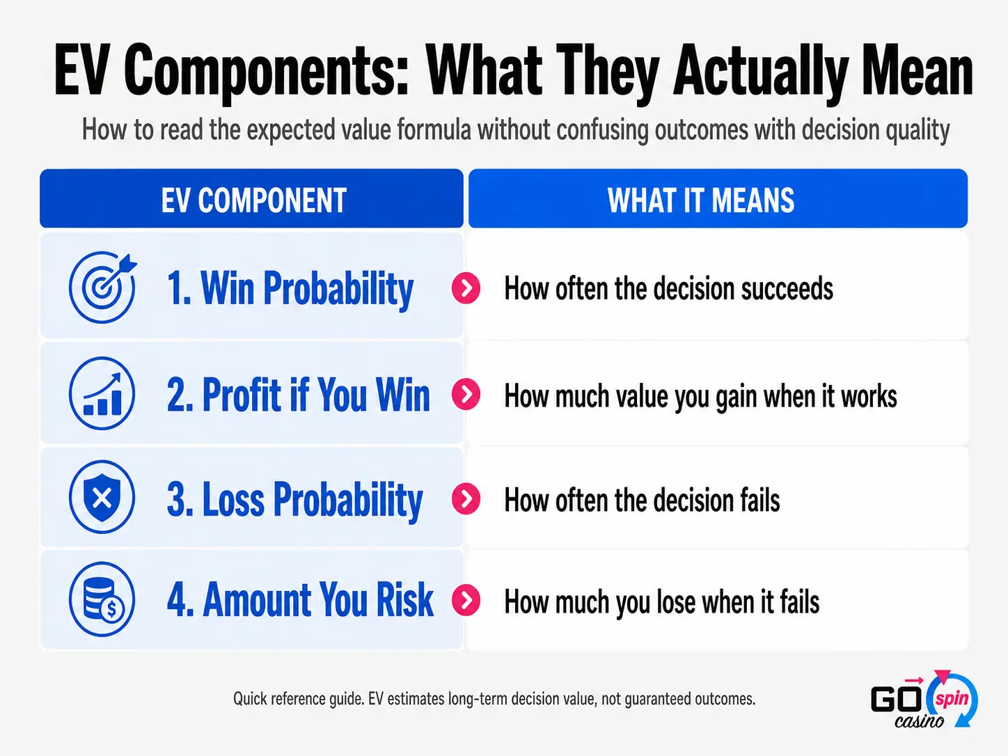EV components infographic showing win probability, profit if you win, loss probability and amount risked in the expected value formula.
