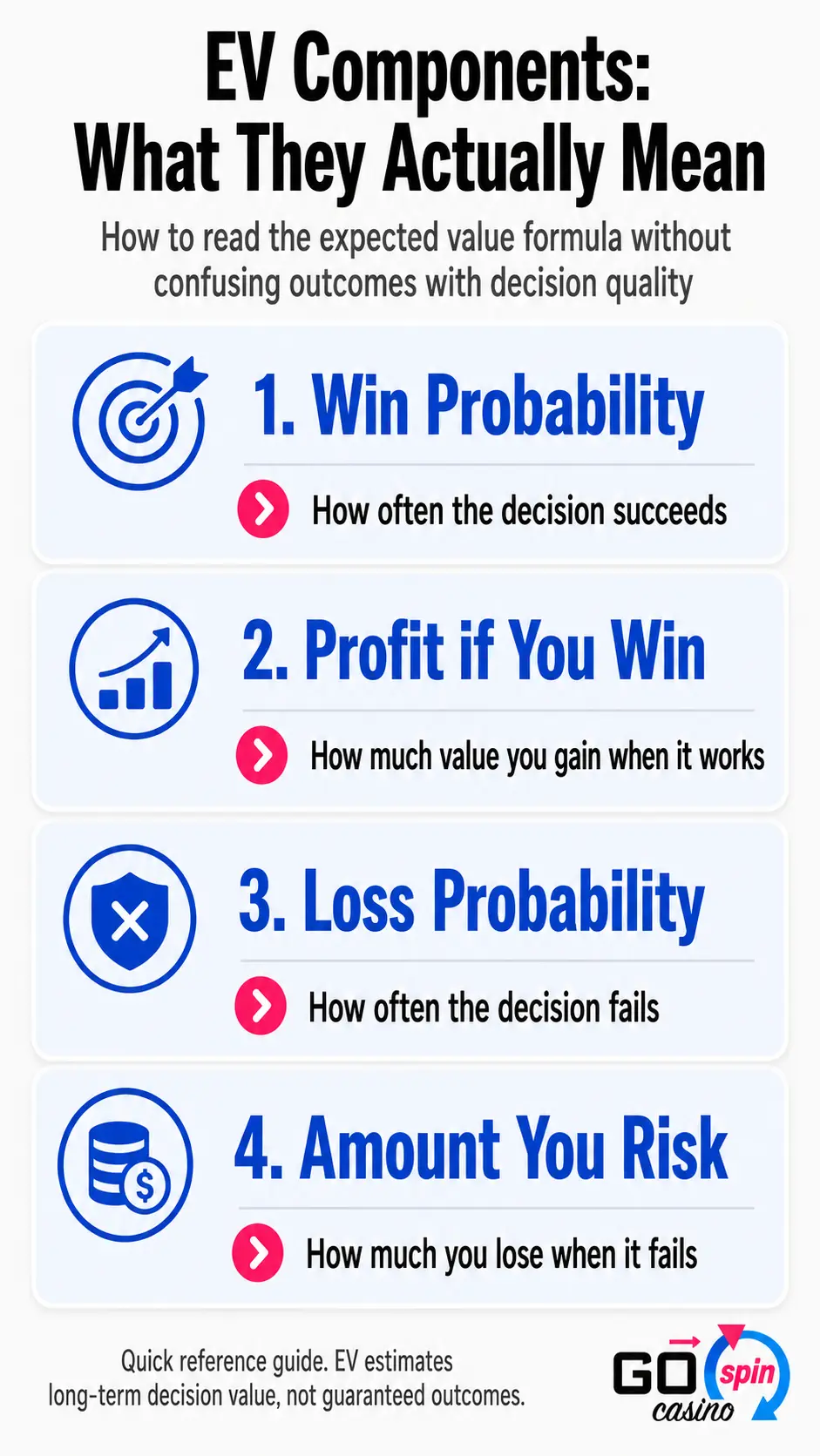 Mobile infographic explaining EV components: win probability, profit if you win, loss probability and amount risked.