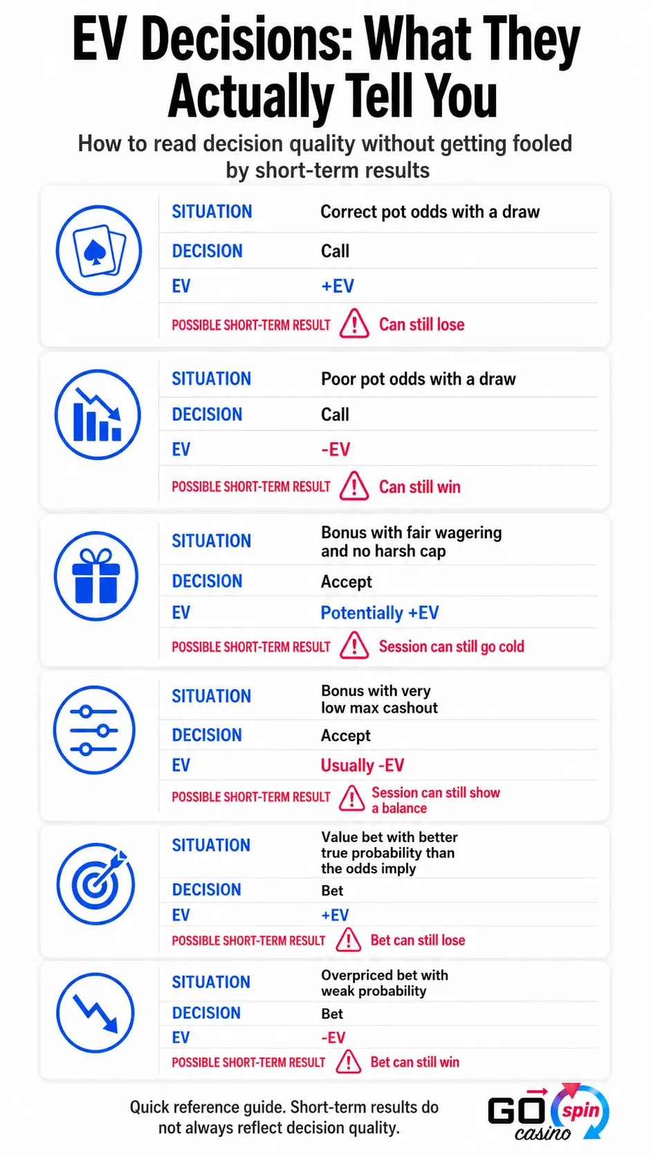 Mobile EV decisions infographic showing +EV and -EV poker, betting and casino bonus examples with possible short-term results.