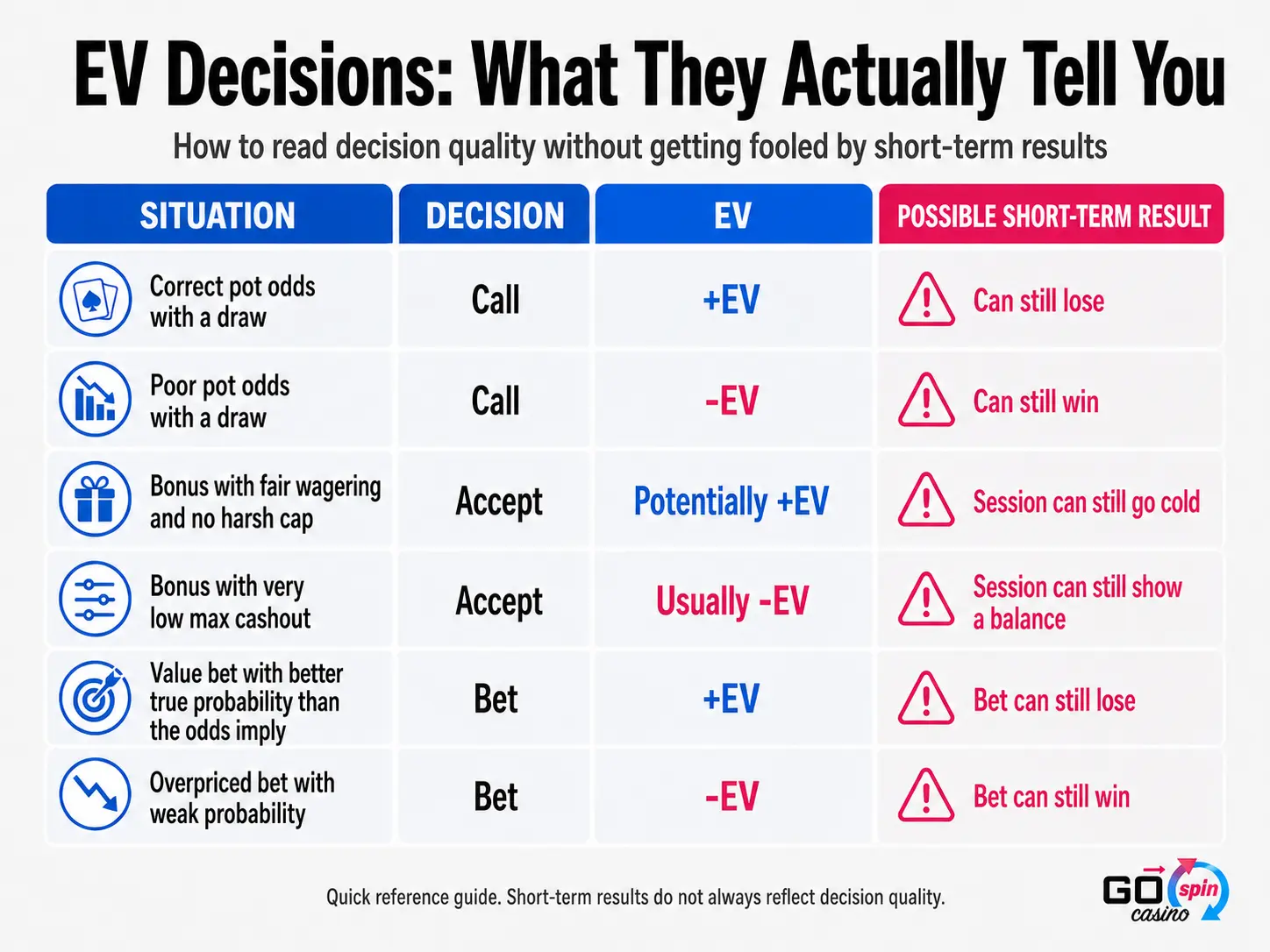 EV decision table showing +EV and -EV poker, betting and casino bonus examples with possible short-term results.