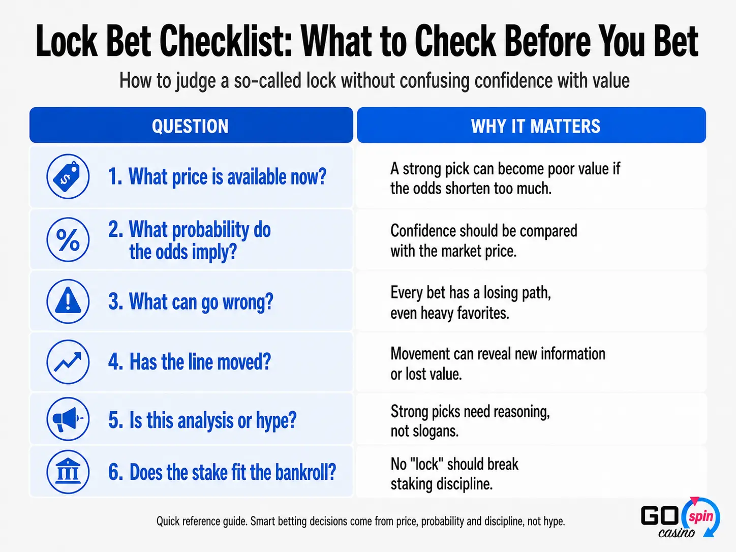 lock_bet_checklist_gospin Infographic titled “Lock Bet Checklist: What to Check Before You Bet” showing six questions bettors should ask before backing a so-called lock, including price, implied probability, risk, line movement, analysis quality, and bankroll fit.