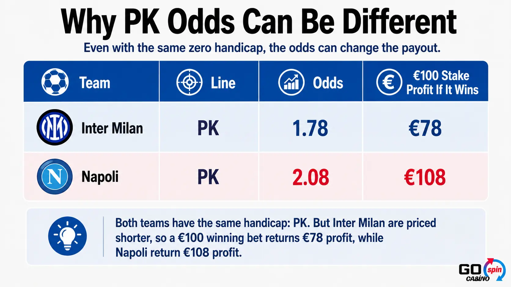 pk_soccer_odds_gospin Infographic comparing Inter Milan PK odds at 1.78 and Napoli PK odds at 2.08, showing different €100 stake profits despite the same zero handicap.
