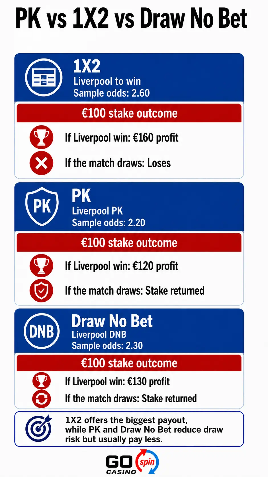 pk_vs_1x_vs_draw_gospin_mobile Mobile infographic comparing 1X2, PK and Draw No Bet betting markets for Liverpool, showing sample odds, €100 stake outcomes, draw results and payout differences.