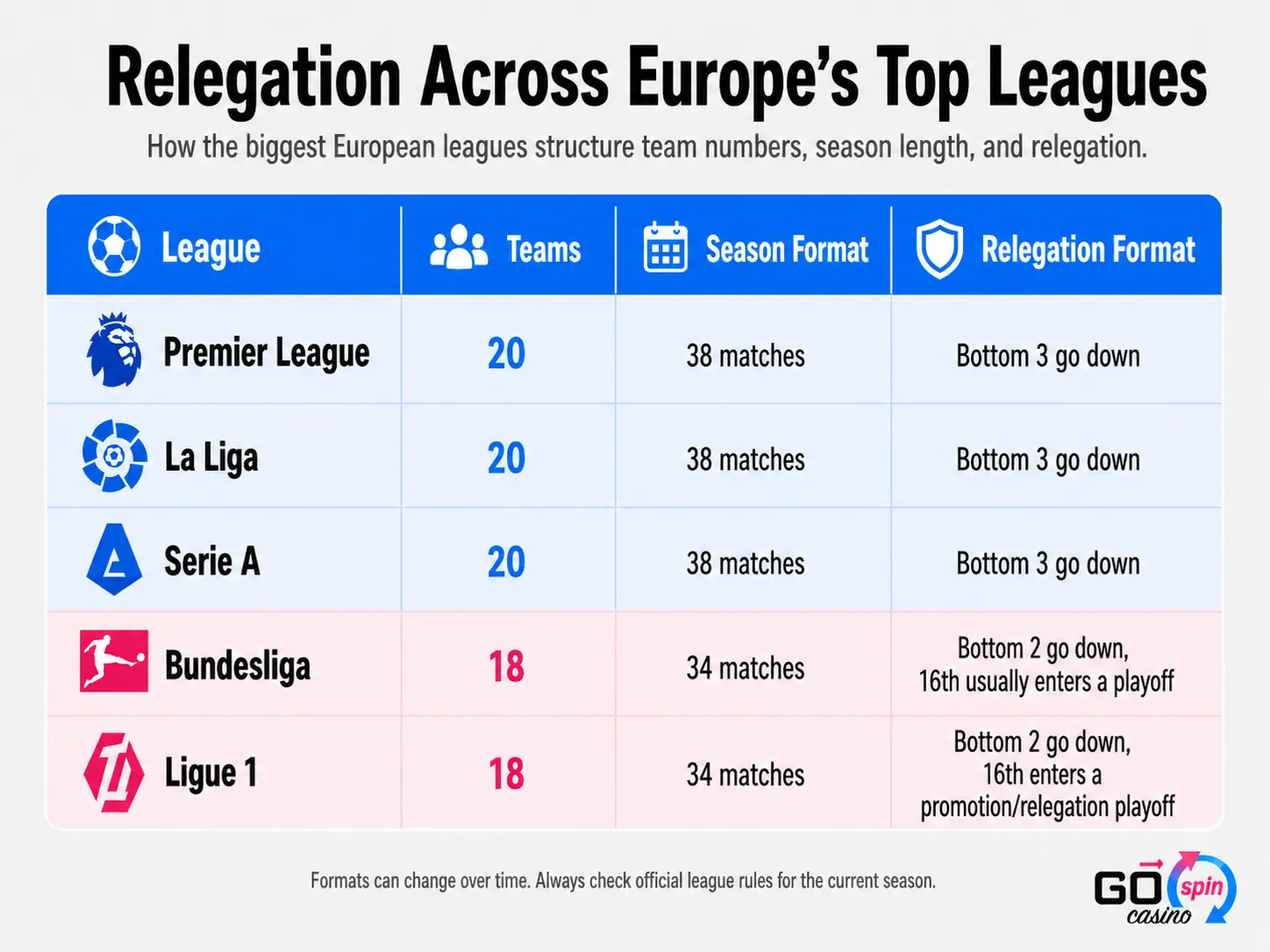 Infographic table comparing relegation formats across Europe’s top soccer leagues, showing the Premier League, La Liga, and Serie A with 20 teams and 38 matches, and the Bundesliga and Ligue 1 with 18 teams and 34 matches, plus their respective relegation rules.