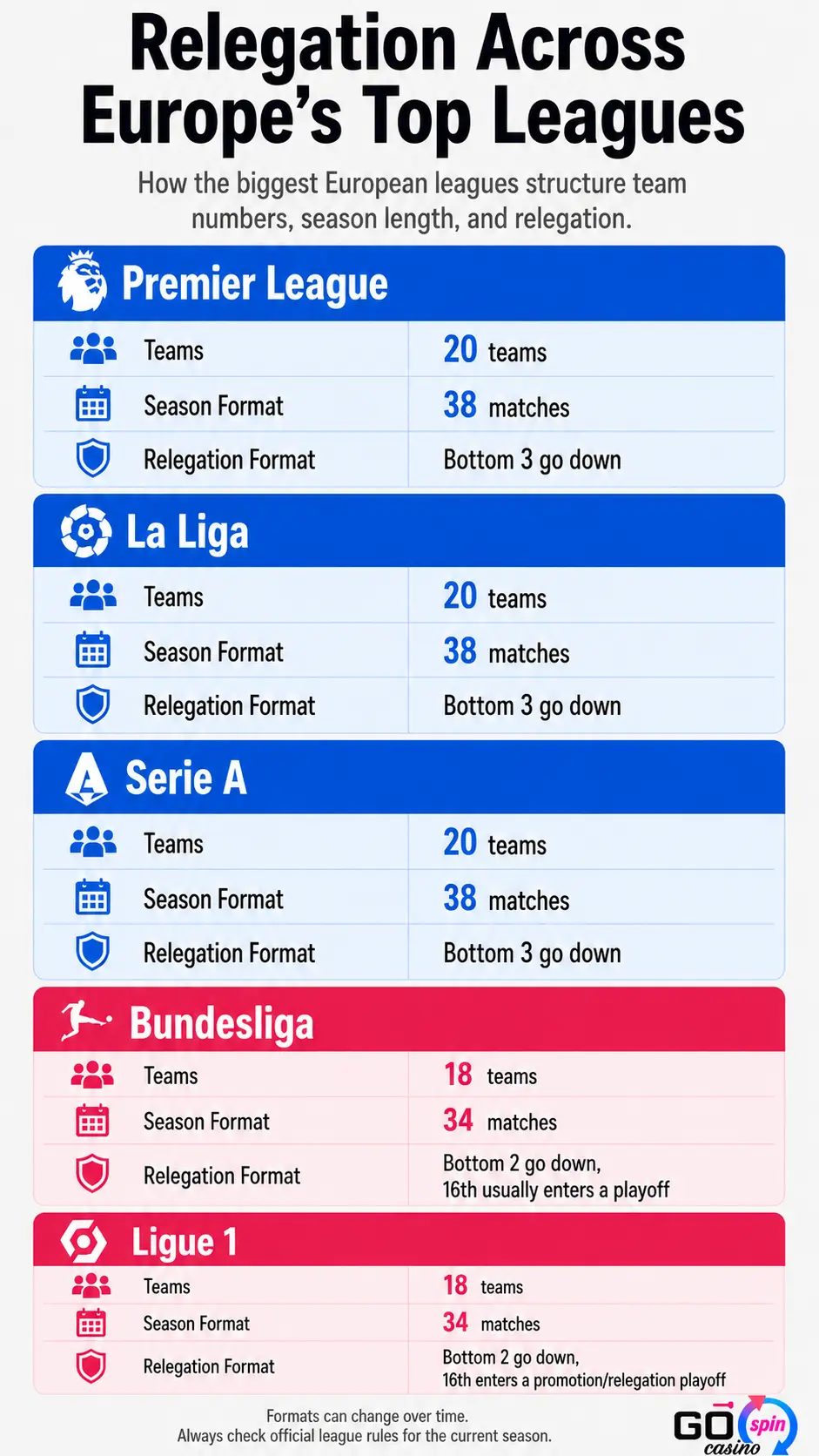 Mobile infographic comparing relegation formats across Europe’s top soccer leagues, showing Premier League, La Liga, Serie A, Bundesliga, and Ligue 1 team numbers, season length, and relegation rules.