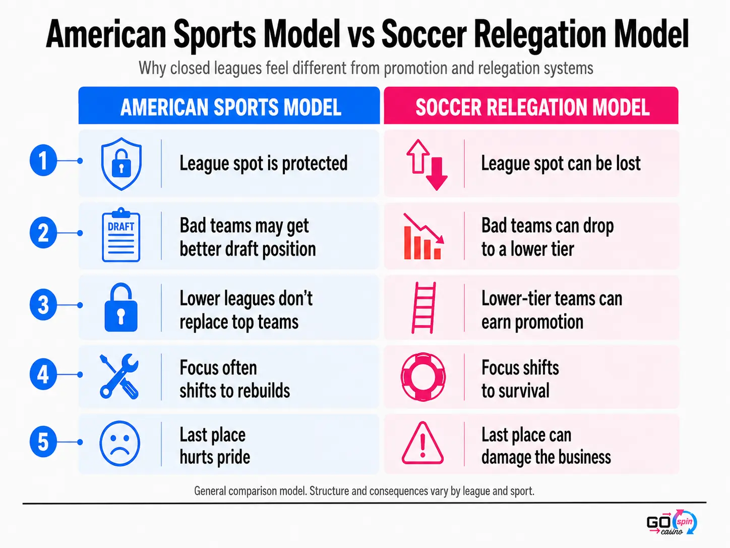 Infographic comparing the American sports model with the soccer relegation model, showing that U.S. league spots are protected while soccer teams can be relegated, promoted, and face survival pressure.