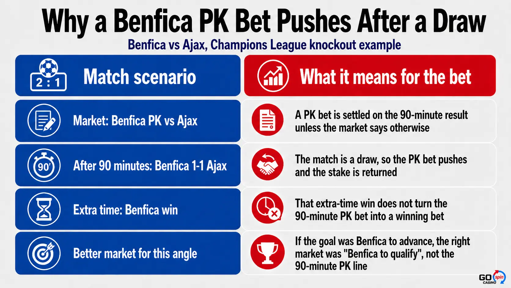 settlement_rules_gospin Infographic explaining why a Benfica PK bet pushes after a 1-1 draw with Ajax after 90 minutes, even if Benfica win in extra time, and showing that “Benfica to qualify” would be the correct market for that outcome.
