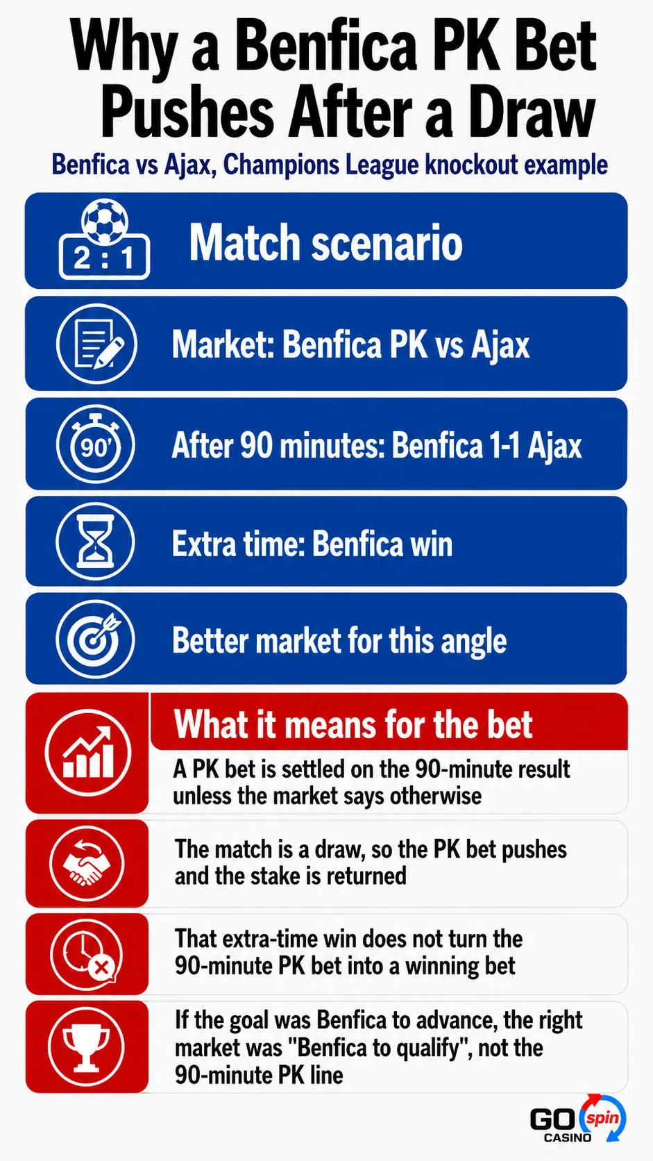 settlement_rules_gospin_mobile Mobile infographic showing why a Benfica PK bet pushes after a 1-1 draw with Ajax after 90 minutes, even if Benfica win in extra time, and why “Benfica to qualify” is the correct market for that angle.
