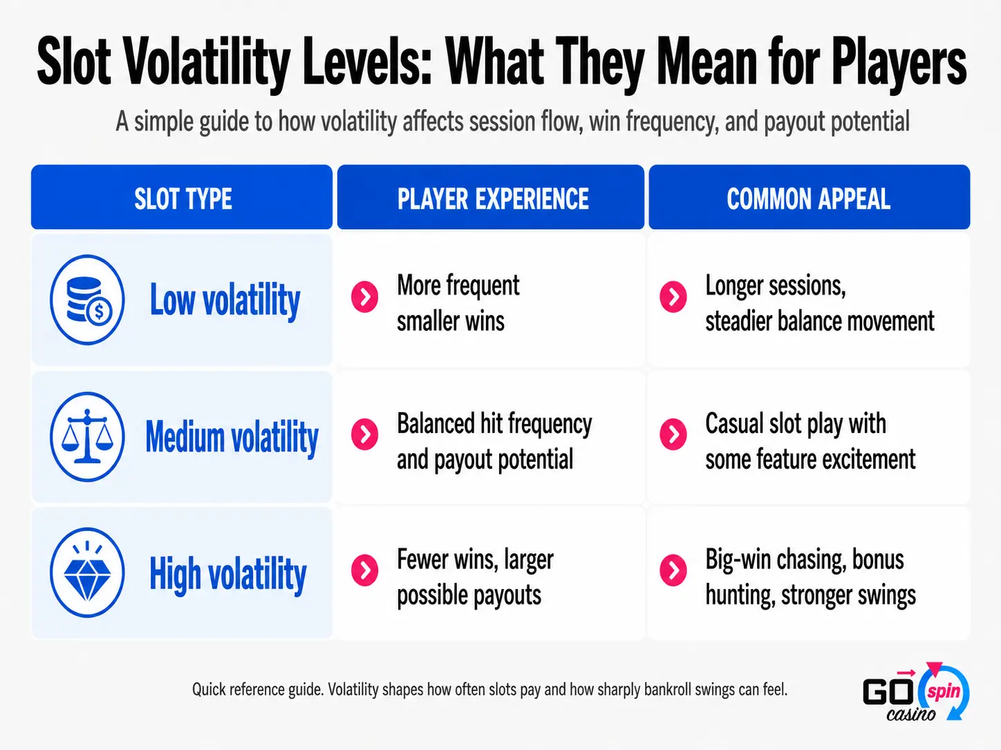 Slot volatility levels comparison table showing low, medium and high volatility with player experience and common appeal for each slot type.