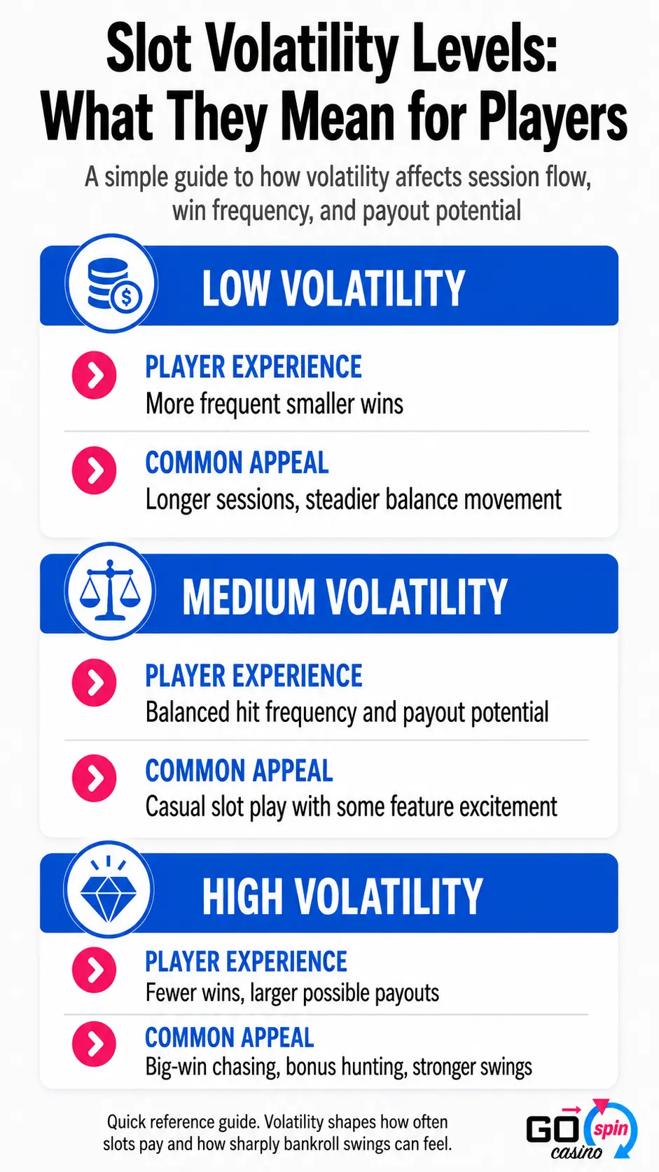 Mobile slot volatility guide comparing low, medium and high volatility slots by player experience, win frequency, payout potential and bankroll swings.