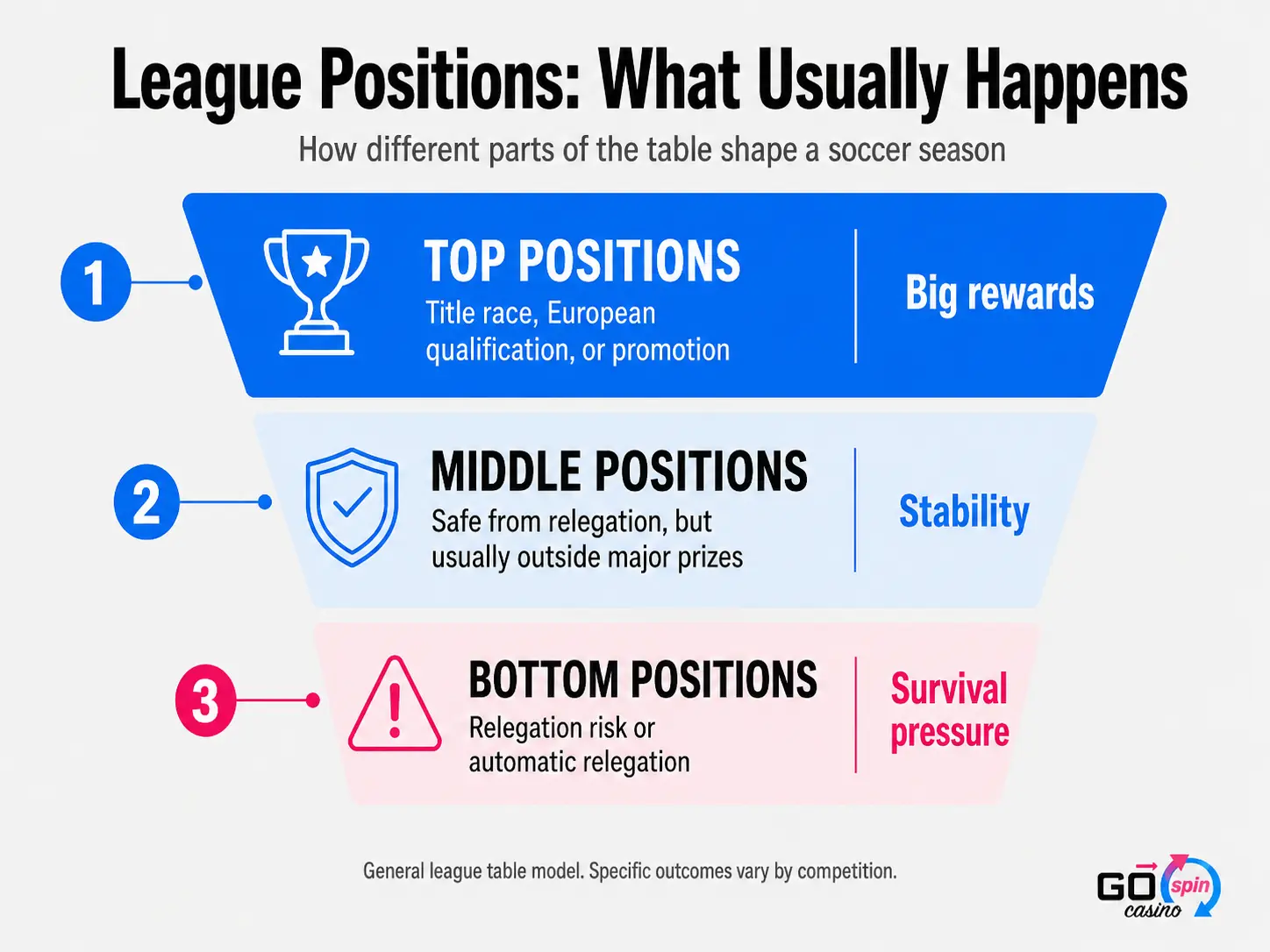 Funnel-style infographic titled “League Positions: What Usually Happens,” showing three zones of a soccer league table: top positions, linked to the title race, European qualification, or promotion; middle positions, safe from relegation but usually outside the main prizes; and bottom positions, linked to relegation risk or automatic relegation. The design uses blue and pink tones and includes the Go Spin Casino logo as a watermark in the bottom-right corner.