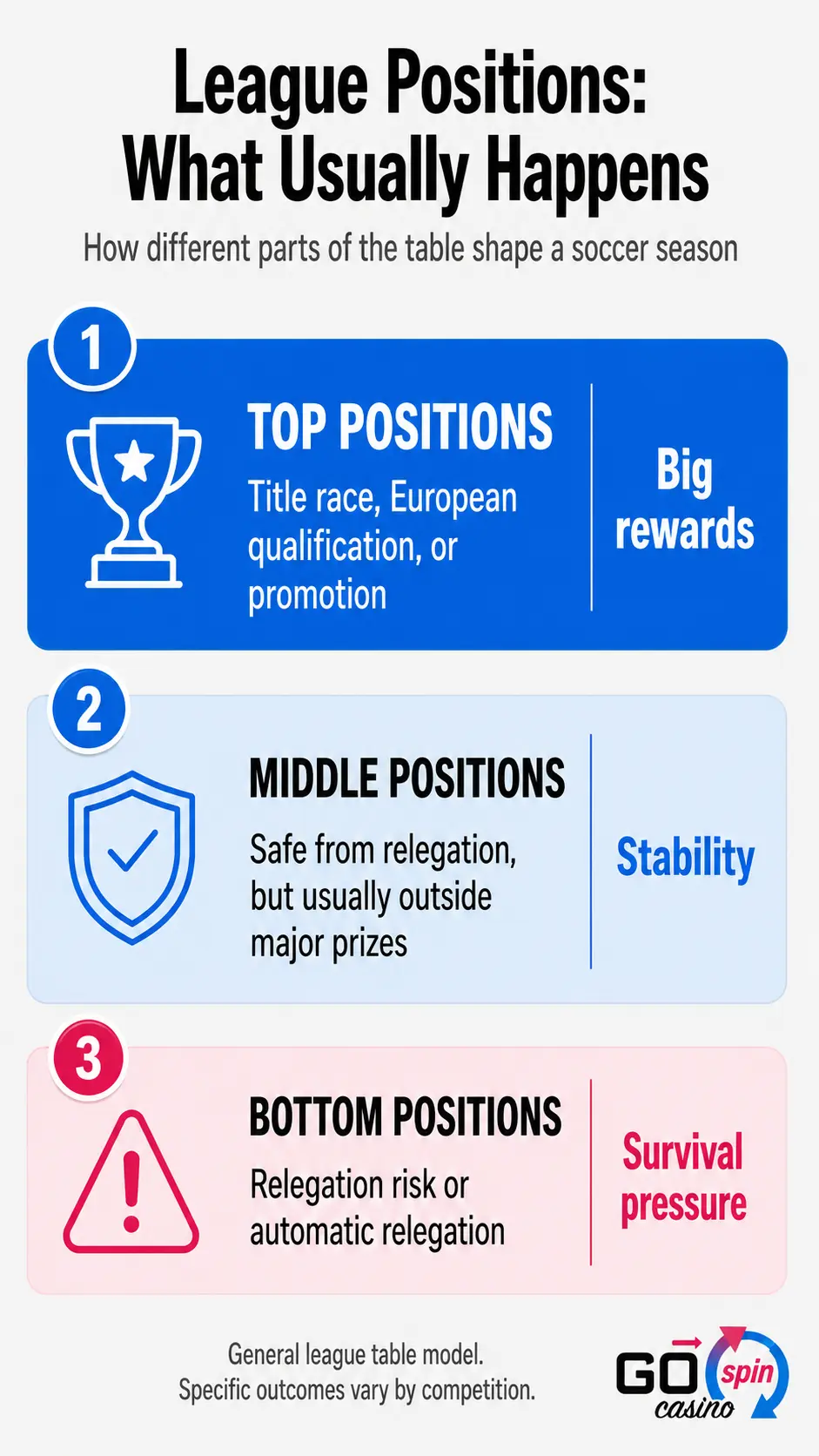 Mobile infographic explaining soccer league positions, showing top positions for title races or promotion, middle positions as safe from relegation, and bottom positions at risk of relegation.