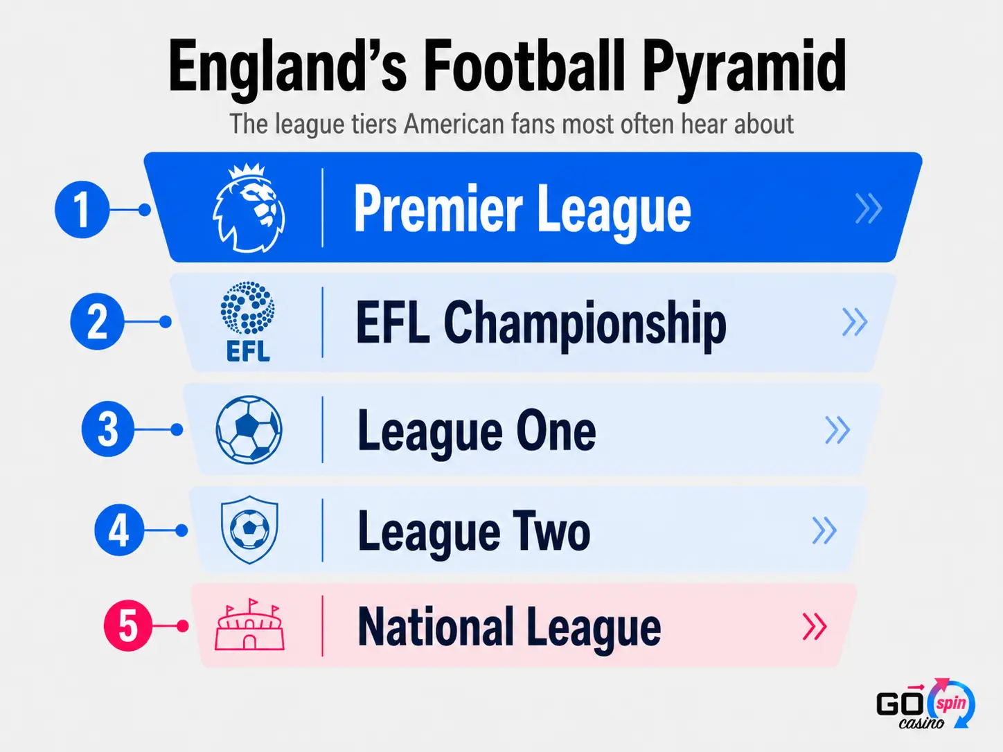Infographic showing England’s football pyramid with five tiers: Premier League, EFL Championship, League One, League Two, and National League.