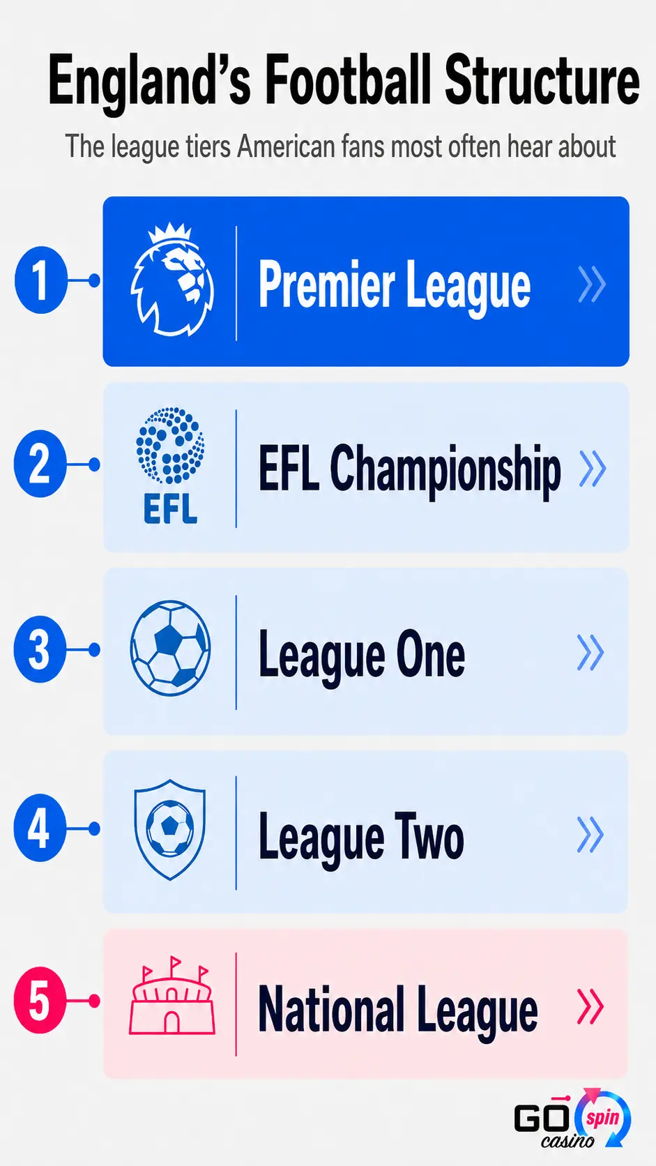 Mobile infographic showing England’s football structure with five tiers: Premier League, EFL Championship, League One, League Two, and National League.